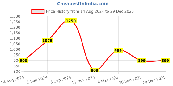 tatacliq.com Only Black & White Rayon Printed Shirt only Price History Graph from 14 Aug 2024 to 29 Dec 2025