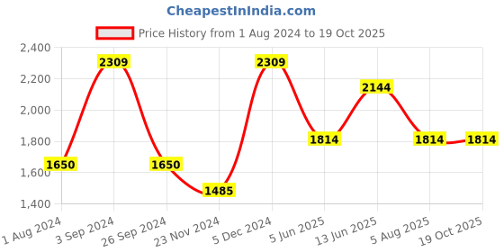 tatacliq.com Only Black & White Relaxed Fit Reversible Puffer Jacket only Price History Graph from 1 Aug 2024 to 19 Oct 2025