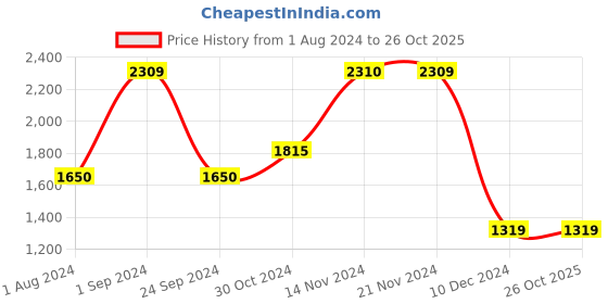 tatacliq.com Only Black & White Relaxed Fit Reversible Puffer Jacket only Price History Graph from 1 Aug 2024 to 26 Oct 2025
