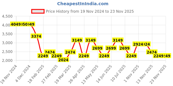 tatacliq.com Only Black & White Self Design Cardigan only Price History Graph from 19 Nov 2024 to 23 Nov 2025