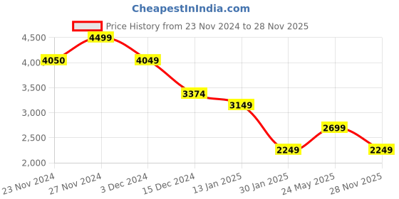 tatacliq.com Only Black & White Self Design Cardigan only Price History Graph from 23 Nov 2024 to 28 Nov 2025