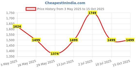 tatacliq.com Only Black & White Self Design Pullover only Price History Graph from 3 May 2025 to 14 Oct 2025