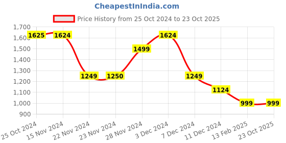 tatacliq.com Only Black & White Slim Fit Crop Top only Price History Graph from 25 Oct 2024 to 23 Oct 2025