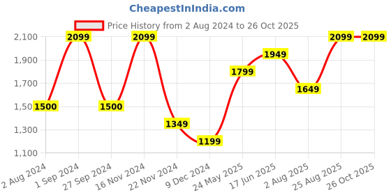 tatacliq.com Only Black & White Striped Pullover only Price History Graph from 2 Aug 2024 to 26 Oct 2025