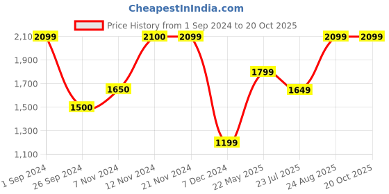 tatacliq.com Only Black & White Striped Pullover only Price History Graph from 1 Sep 2024 to 20 Oct 2025