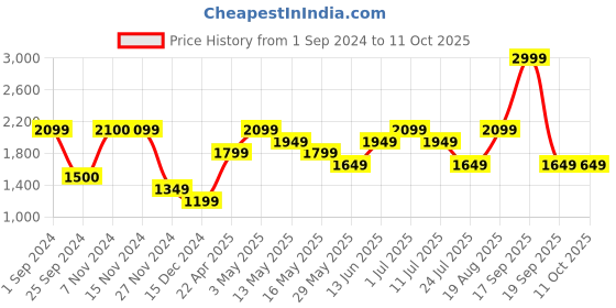 tatacliq.com Only Black & White Striped Pullover only Price History Graph from 1 Sep 2024 to 10 Oct 2025