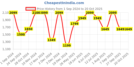 tatacliq.com Only Black & White Striped Pullover only Price History Graph from 1 Sep 2024 to 20 Oct 2025