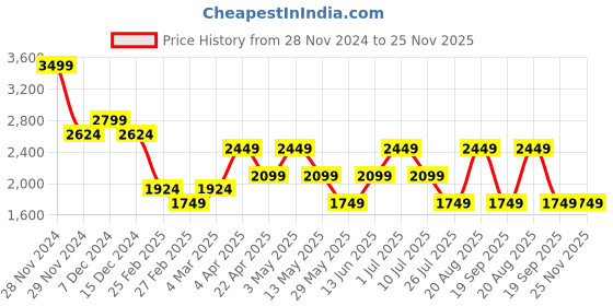 tatacliq.com Only Black & White Striped Pullover only Price History Graph from 28 Nov 2024 to 25 Nov 2025