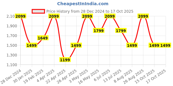 tatacliq.com Only Black & White Striped Pullover only Price History Graph from 28 Dec 2024 to 16 Oct 2025