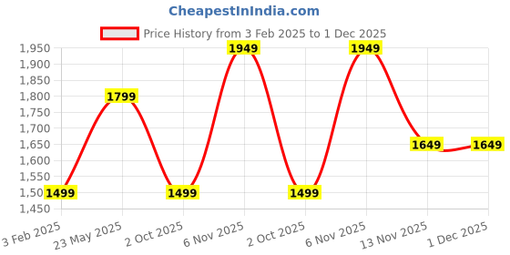 tatacliq.com Only Black & White Striped Pullover only Price History Graph from 3 Feb 2025 to 30 Nov 2025