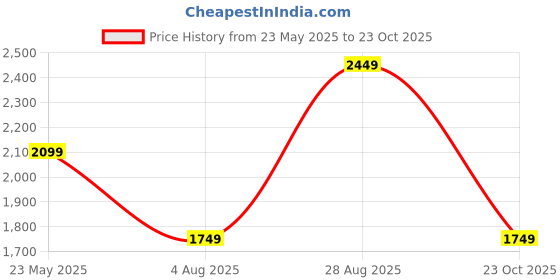 tatacliq.com Only Black & White Striped Pullover only Price History Graph from 23 May 2025 to 23 Oct 2025