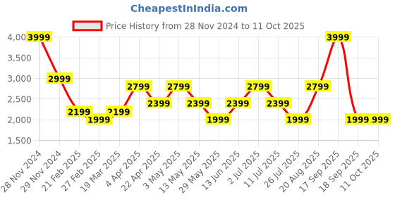 tatacliq.com Only Black & Yellow Self Design Pullover only Price History Graph from 28 Nov 2024 to 11 Oct 2025