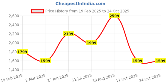 tatacliq.com Only Black Blended Distressed Mid rise Jeans only Price History Graph from 19 Feb 2025 to 24 Oct 2025