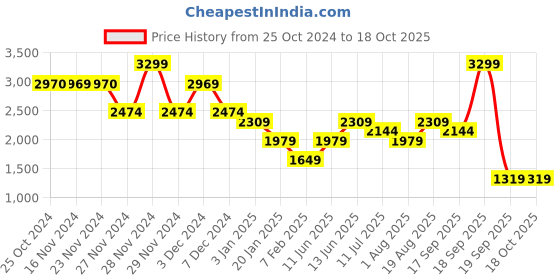 tatacliq.com Only Black Blended Flared Fit High Rise Jeans only Price History Graph from 25 Oct 2024 to 17 Oct 2025