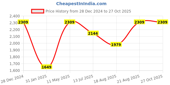 tatacliq.com Only Black Blended Flared Fit High Rise Jeans only Price History Graph from 28 Dec 2024 to 26 Oct 2025
