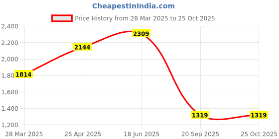 tatacliq.com Only Black Blended Flared Fit High Rise Jeans only Price History Graph from 28 Mar 2025 to 25 Oct 2025