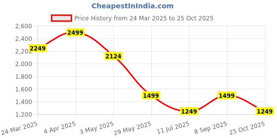 tatacliq.com Only Black Blended Flared Fit High Rise Pants only Price History Graph from 24 Mar 2025 to 25 Oct 2025