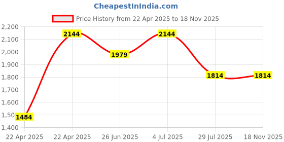 tatacliq.com Only Black Blended Flared Fit Mid Rise Jeans only Price History Graph from 22 Apr 2025 to 17 Nov 2025