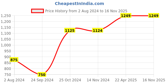 tatacliq.com Only Black Blended Regular Fit High Rise Jeans only Price History Graph from 2 Aug 2024 to 16 Nov 2025