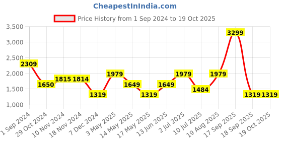 tatacliq.com Only Black Blended Regular Fit High Rise Jeans only Price History Graph from 1 Sep 2024 to 18 Oct 2025