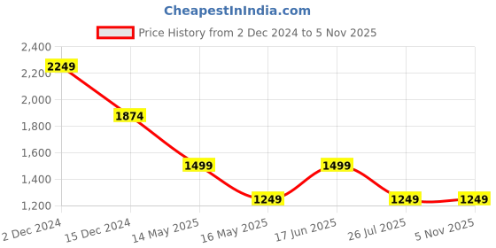 tatacliq.com Only Black Blended Regular Fit High Rise Jeans only Price History Graph from 2 Dec 2024 to 5 Nov 2025