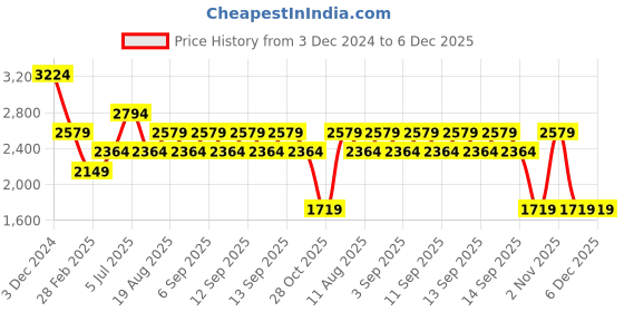 tatacliq.com Only Black Blended Regular Fit High Rise Pants only Price History Graph from 3 Dec 2024 to 5 Dec 2025