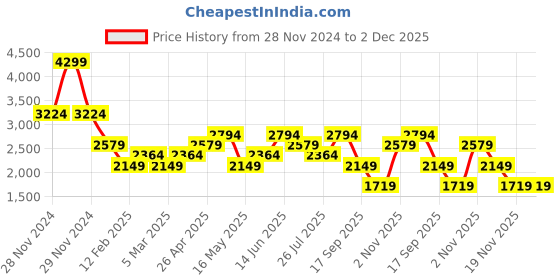 tatacliq.com Only Black Blended Regular Fit High Rise Pants only Price History Graph from 28 Nov 2024 to 2 Dec 2025