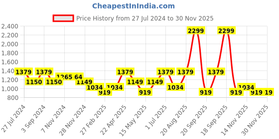 tatacliq.com Only Black Blended Regular Fit Leggings only Price History Graph from 27 Jul 2024 to 30 Nov 2025