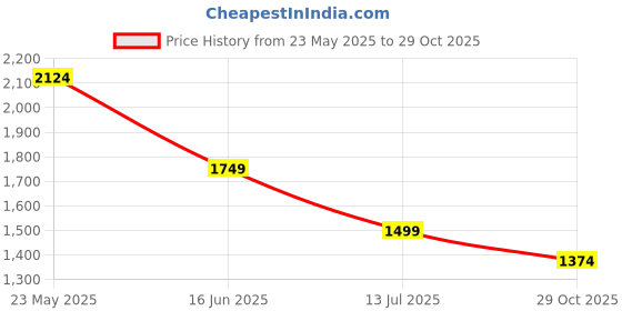 tatacliq.com Only Black Blended Regular Fit Leggings only Price History Graph from 23 May 2025 to 29 Oct 2025