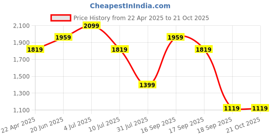 tatacliq.com Only Black Blended Skinny Fit High Rise Jeans only Price History Graph from 22 Apr 2025 to 21 Oct 2025