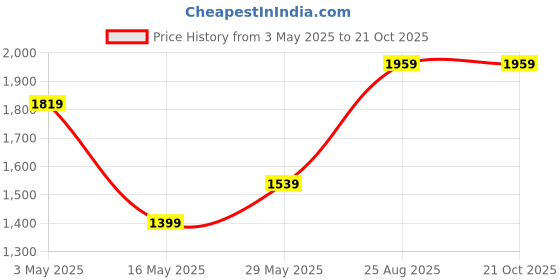 tatacliq.com Only Black Blended Skinny Fit High Rise Jeans only Price History Graph from 3 May 2025 to 21 Oct 2025