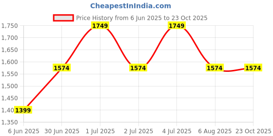 tatacliq.com Only Black Blended Skinny Fit High Rise Jeans only Price History Graph from 6 Jun 2025 to 23 Oct 2025