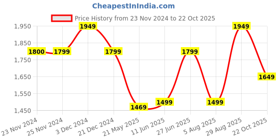 tatacliq.com Only Black Blended Skinny Fit Jeans only Price History Graph from 23 Nov 2024 to 22 Oct 2025