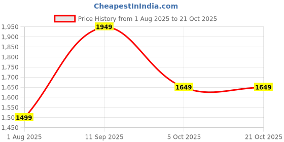 tatacliq.com Only Black Blended Skinny Fit Jeans only Price History Graph from 1 Aug 2025 to 21 Oct 2025