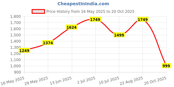 tatacliq.com Only Black Blended Skinny Fit Leggings only Price History Graph from 16 May 2025 to 20 Oct 2025