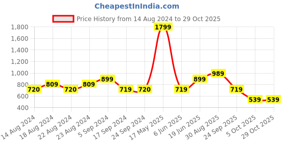 tatacliq.com Only Black Blended Skinny Fit Mid Rise Jeans only Price History Graph from 14 Aug 2024 to 28 Oct 2025