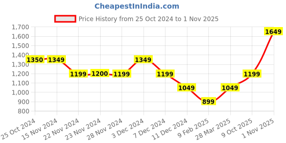 tatacliq.com Only Black Blended  Skinny Fit Mid Rise Jeans only Price History Graph from 25 Oct 2024 to 1 Nov 2025
