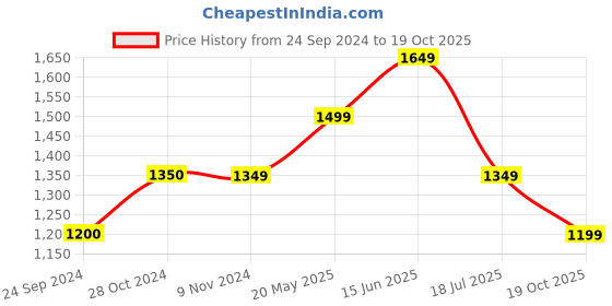 tatacliq.com Only Black Blended Skinny Fit Mid Rise Jeans only Price History Graph from 24 Sep 2024 to 19 Oct 2025