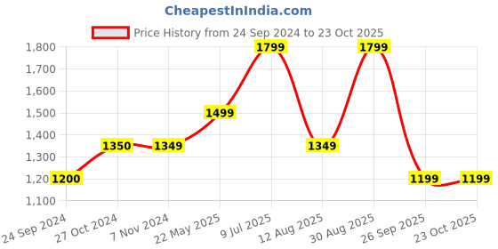 tatacliq.com Only Black Blended Skinny Fit Mid Rise Jeans only Price History Graph from 24 Sep 2024 to 22 Oct 2025
