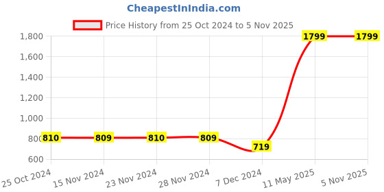 tatacliq.com Only Black Blended Skinny Fit Mid Rise Jeans only Price History Graph from 25 Oct 2024 to 3 Nov 2025