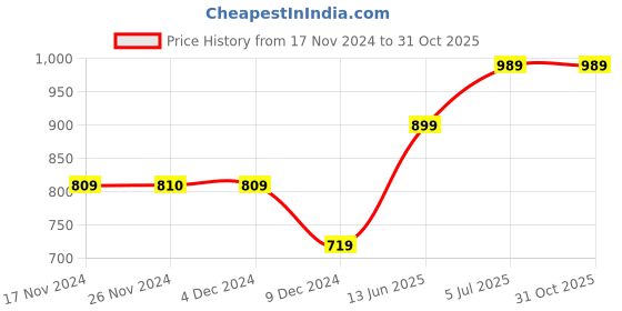 tatacliq.com Only Black Blended Skinny Fit Mid Rise Jeans only Price History Graph from 17 Nov 2024 to 31 Oct 2025