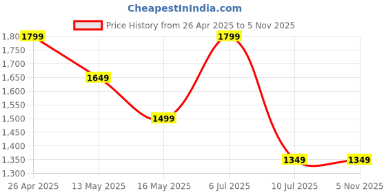 tatacliq.com Only Black Blended Skinny Fit Mid Rise Jeans only Price History Graph from 26 Apr 2025 to 4 Nov 2025
