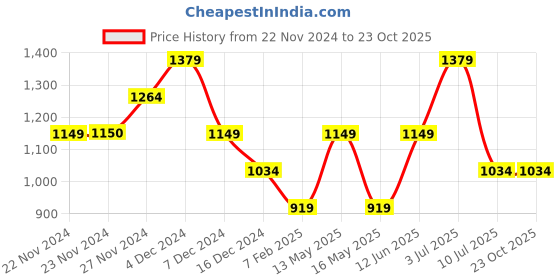 tatacliq.com Only Black Blended Slim Fit Leggings only Price History Graph from 22 Nov 2024 to 23 Oct 2025