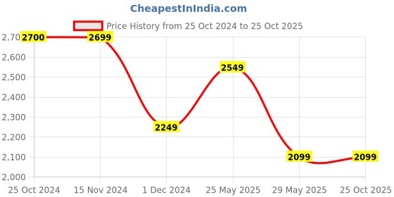 tatacliq.com Only Black Blended Straight Fit High Rise Jeans only Price History Graph from 25 Oct 2024 to 25 Oct 2025
