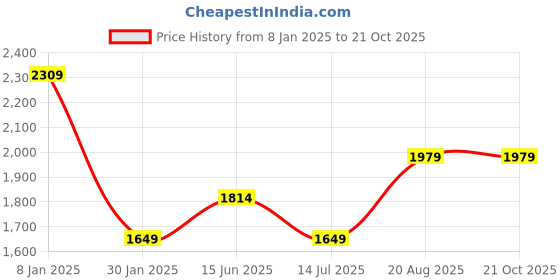 tatacliq.com Only Black Blended Straight Fit High Rise Jeans only Price History Graph from 8 Jan 2025 to 21 Oct 2025