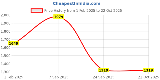 tatacliq.com Only Black Blended Straight Fit High Rise Jeans only Price History Graph from 1 Feb 2025 to 21 Oct 2025