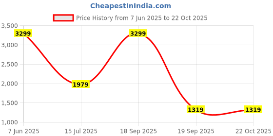 tatacliq.com Only Black Blended Straight Fit High Rise Jeans only Price History Graph from 7 Jun 2025 to 21 Oct 2025