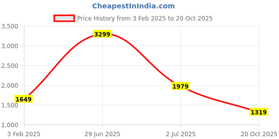 tatacliq.com Only Black Blended Straight Fit High Rise Jeans only Price History Graph from 3 Feb 2025 to 20 Oct 2025
