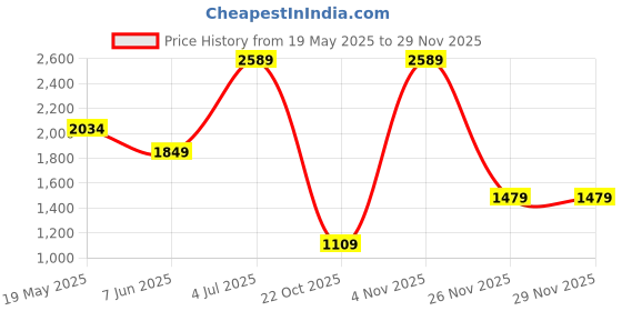 tatacliq.com Only Black Bootcut High Rise Jeans only Price History Graph from 19 May 2025 to 28 Nov 2025