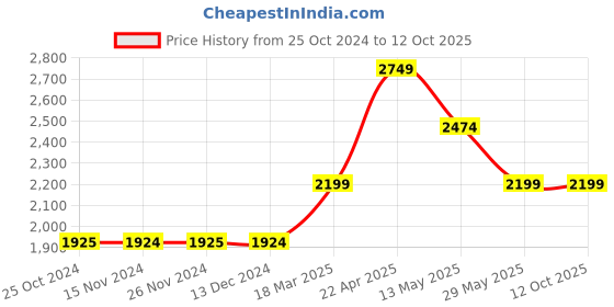 tatacliq.com Only Black Bootcut Jeans only Price History Graph from 25 Oct 2024 to 12 Oct 2025